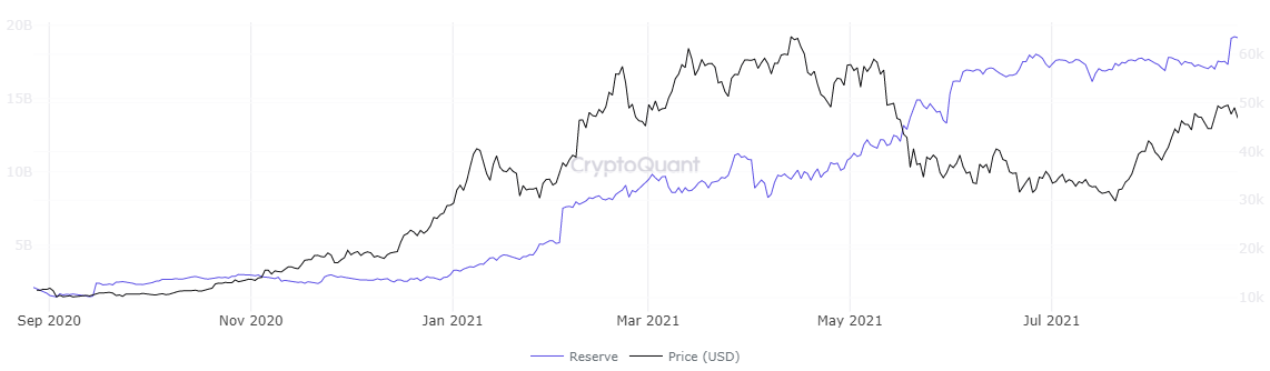 Stablecoins held on exchanges chart